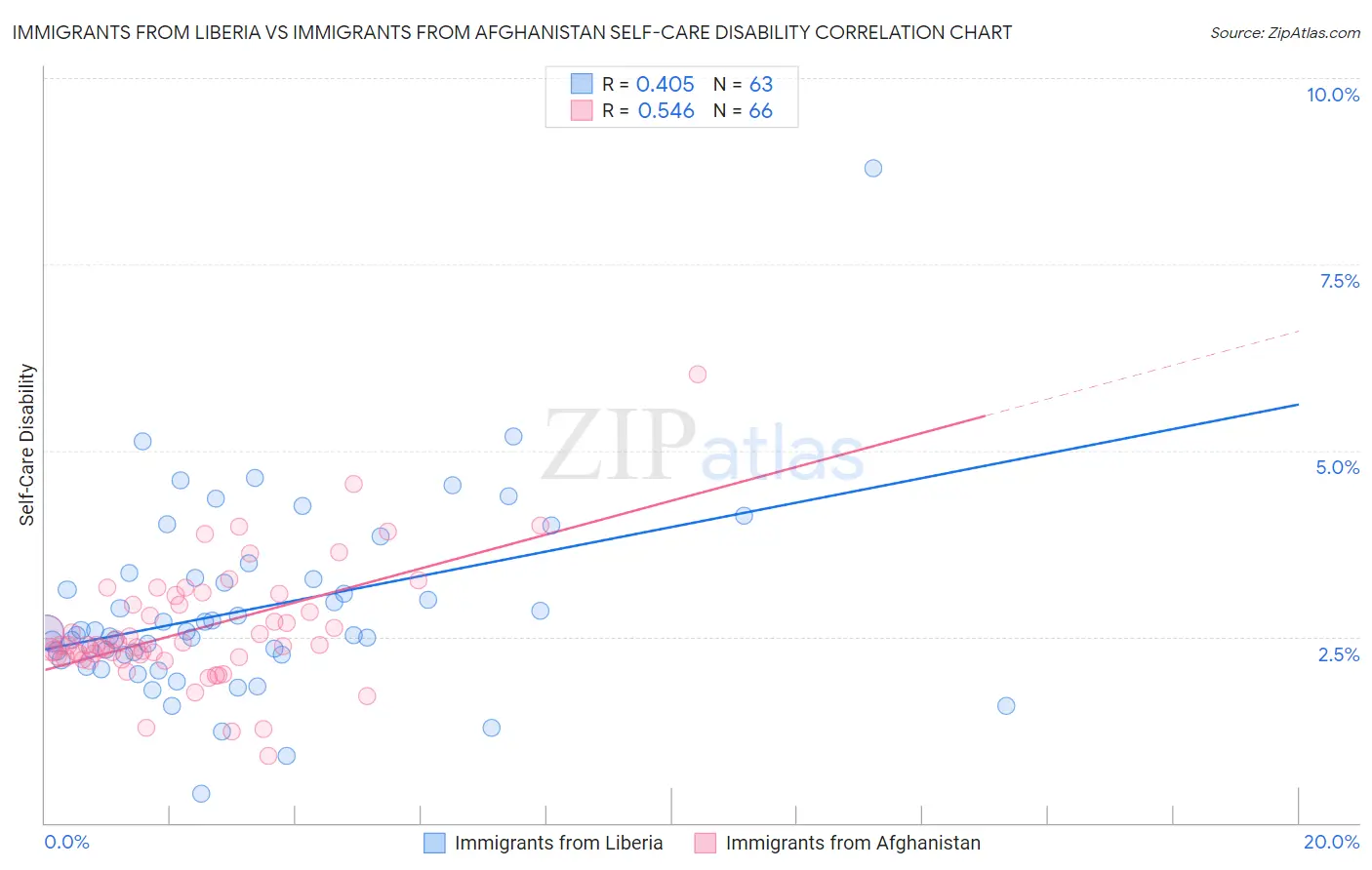 Immigrants from Liberia vs Immigrants from Afghanistan Self-Care Disability