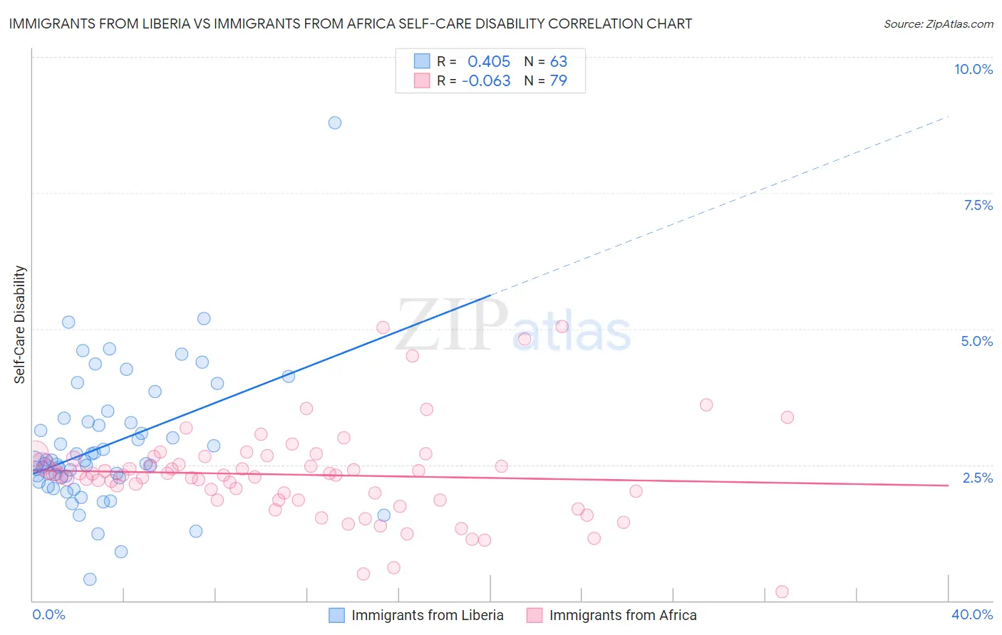 Immigrants from Liberia vs Immigrants from Africa Self-Care Disability