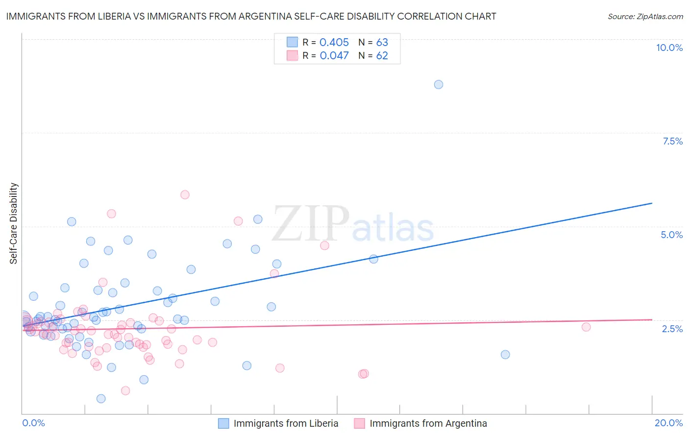 Immigrants from Liberia vs Immigrants from Argentina Self-Care Disability