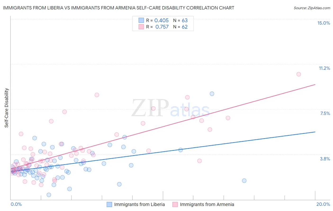 Immigrants from Liberia vs Immigrants from Armenia Self-Care Disability