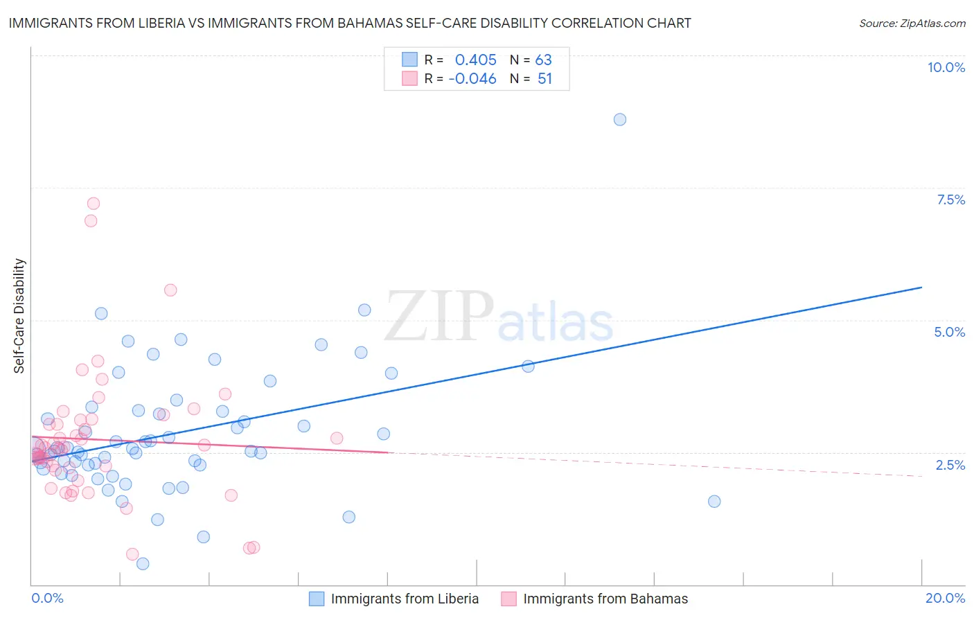 Immigrants from Liberia vs Immigrants from Bahamas Self-Care Disability