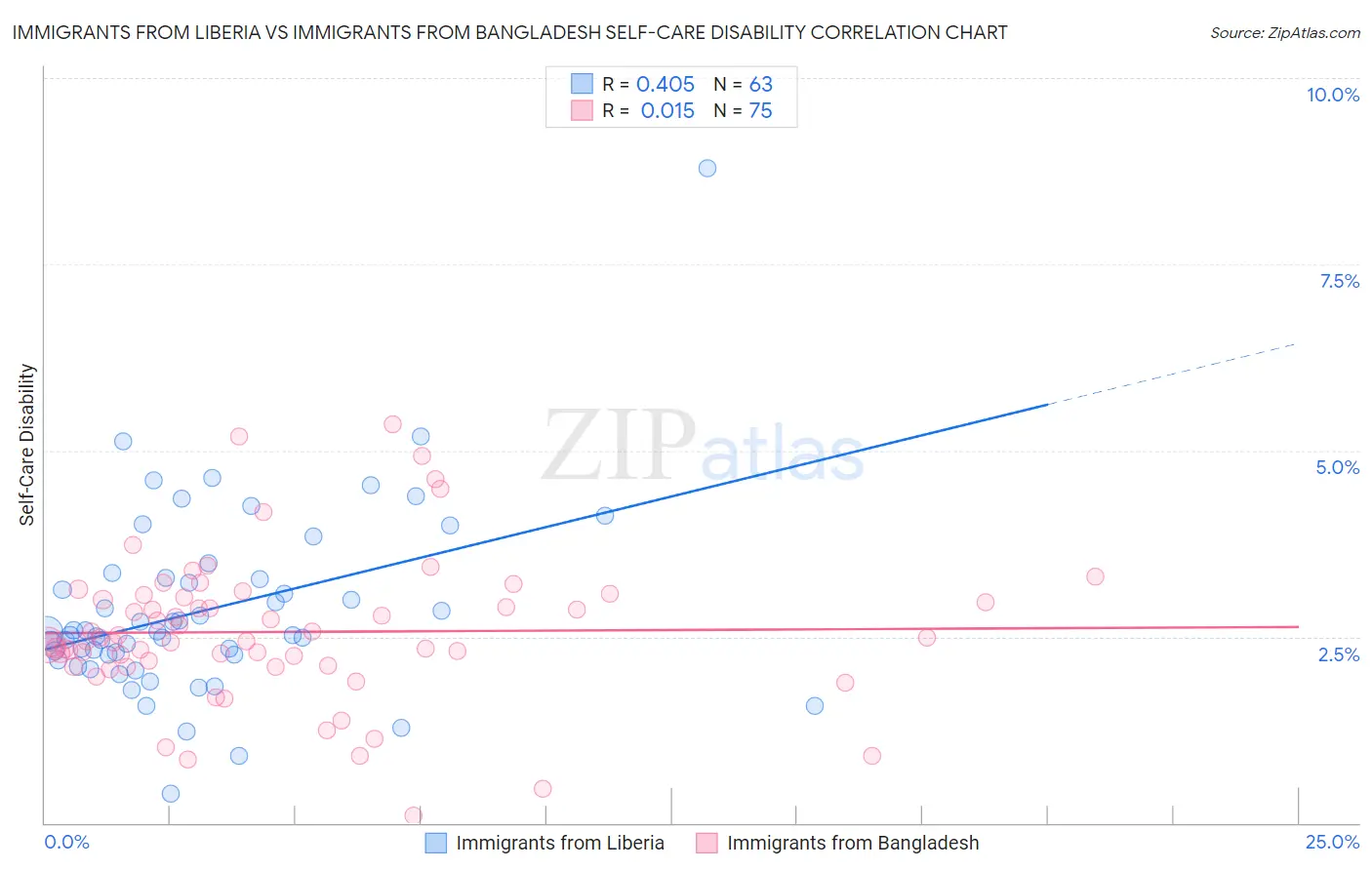Immigrants from Liberia vs Immigrants from Bangladesh Self-Care Disability