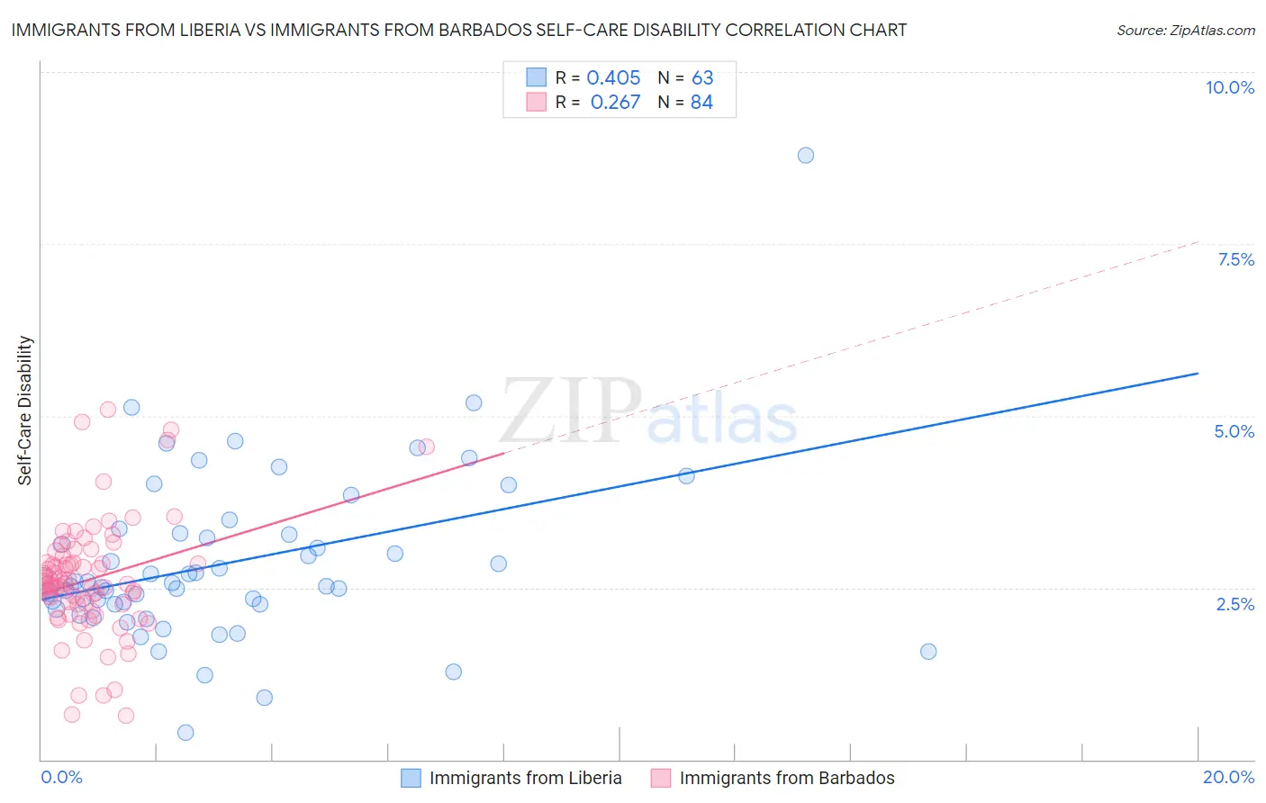Immigrants from Liberia vs Immigrants from Barbados Self-Care Disability