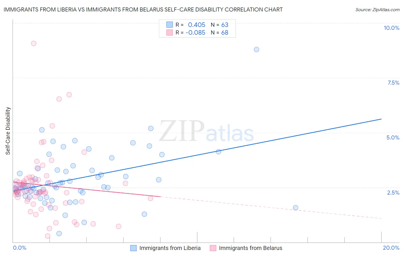 Immigrants from Liberia vs Immigrants from Belarus Self-Care Disability