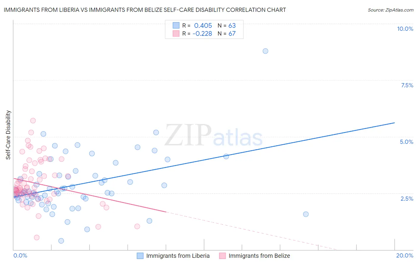 Immigrants from Liberia vs Immigrants from Belize Self-Care Disability