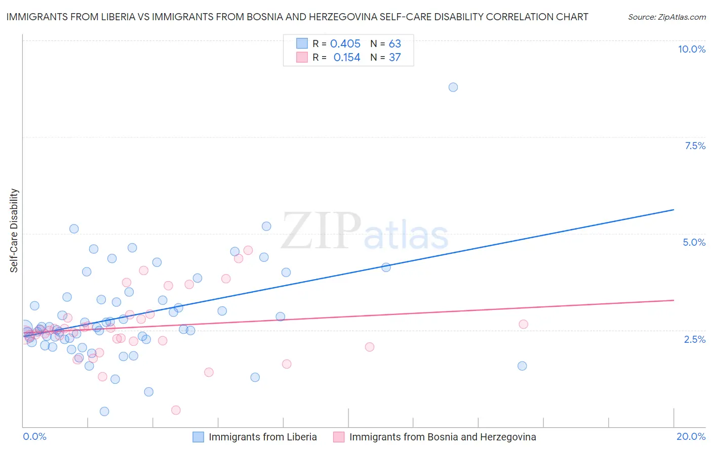 Immigrants from Liberia vs Immigrants from Bosnia and Herzegovina Self-Care Disability