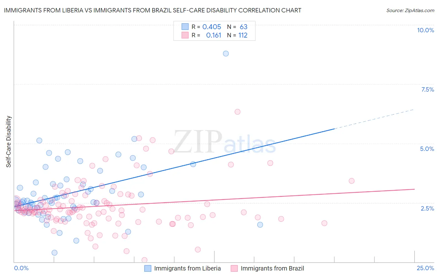 Immigrants from Liberia vs Immigrants from Brazil Self-Care Disability