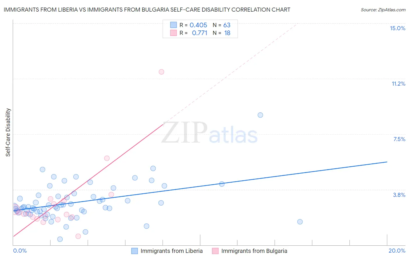 Immigrants from Liberia vs Immigrants from Bulgaria Self-Care Disability