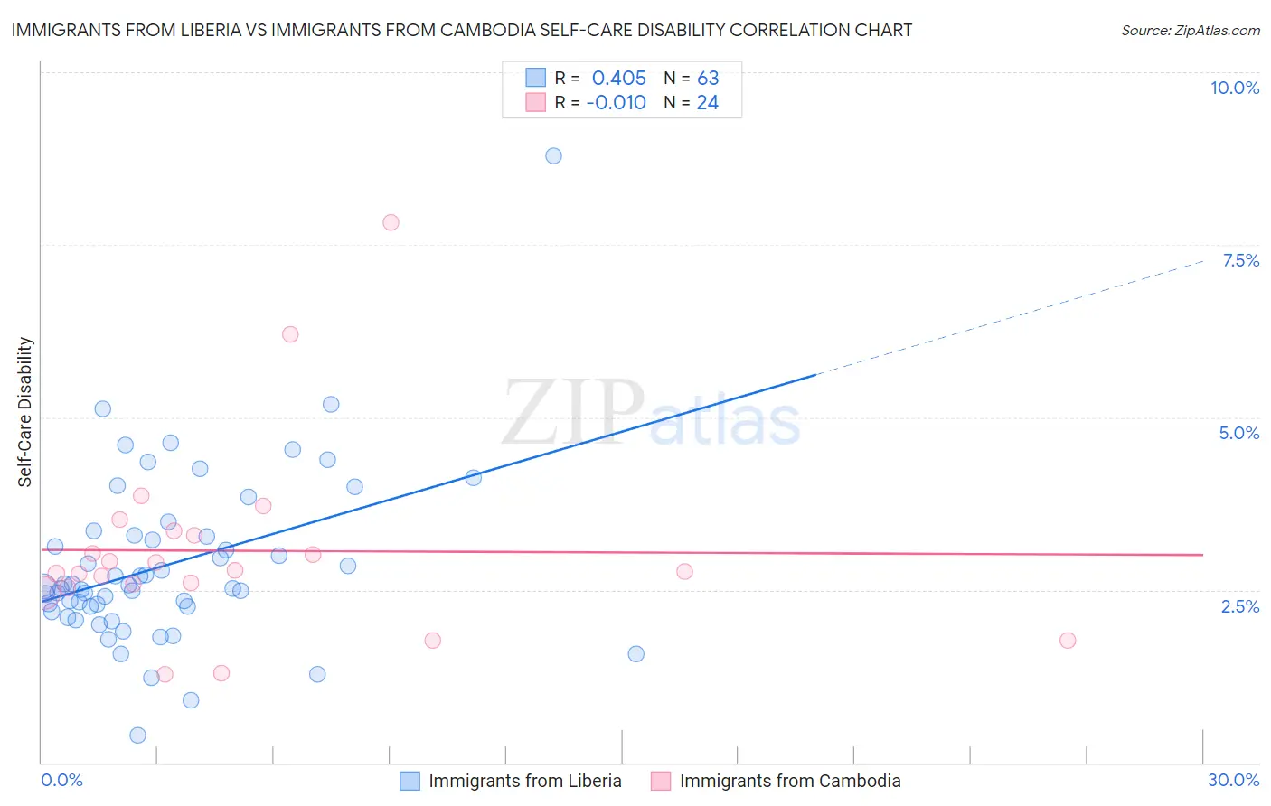 Immigrants from Liberia vs Immigrants from Cambodia Self-Care Disability