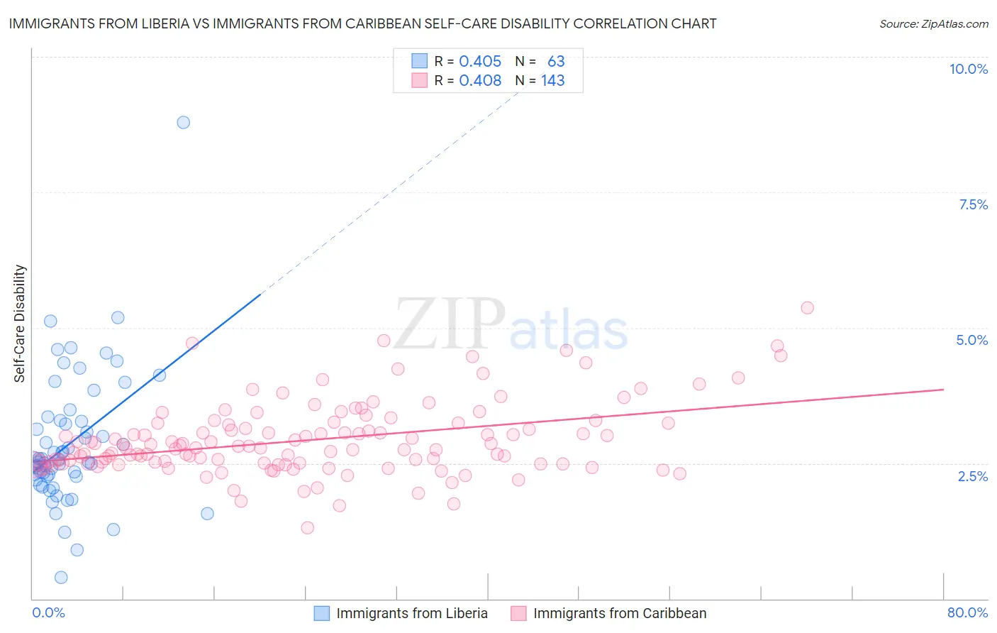 Immigrants from Liberia vs Immigrants from Caribbean Self-Care Disability