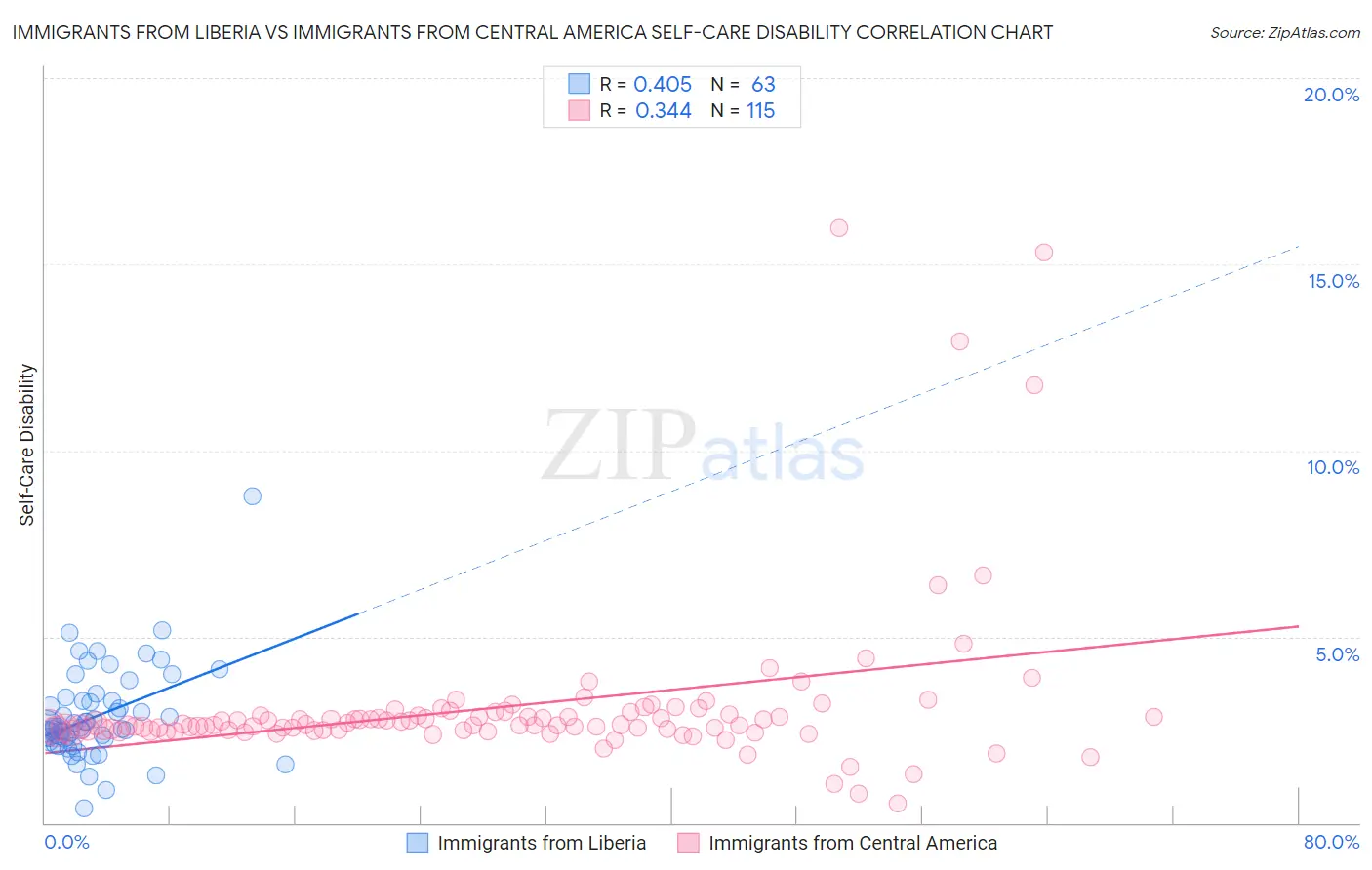 Immigrants from Liberia vs Immigrants from Central America Self-Care Disability