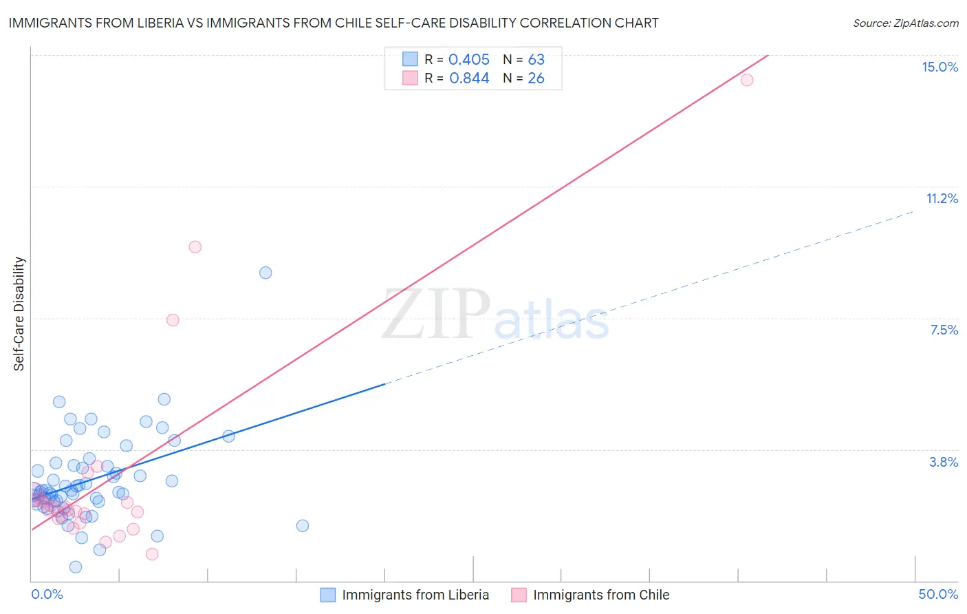 Immigrants from Liberia vs Immigrants from Chile Self-Care Disability