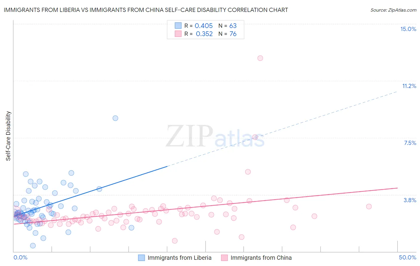 Immigrants from Liberia vs Immigrants from China Self-Care Disability