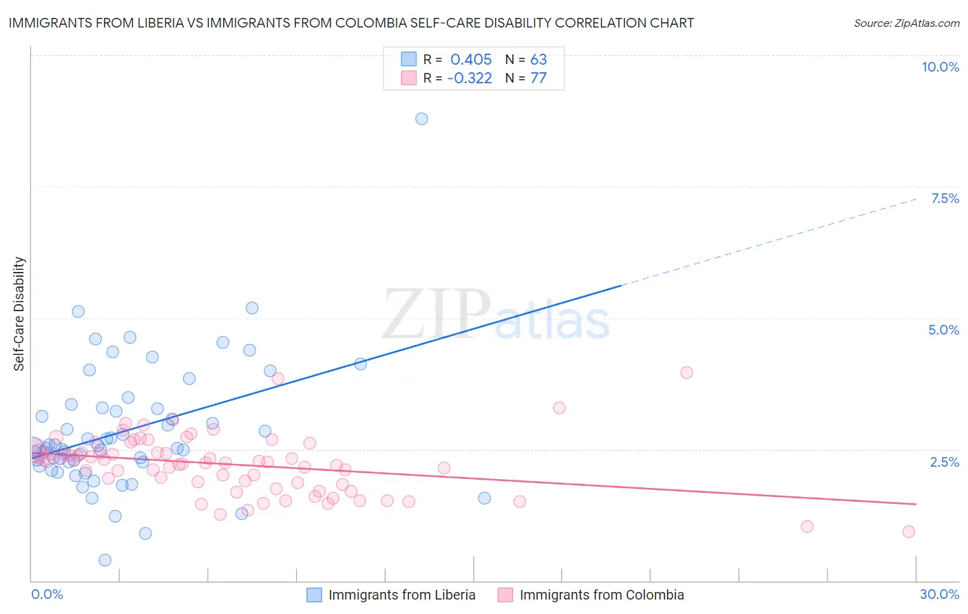 Immigrants from Liberia vs Immigrants from Colombia Self-Care Disability