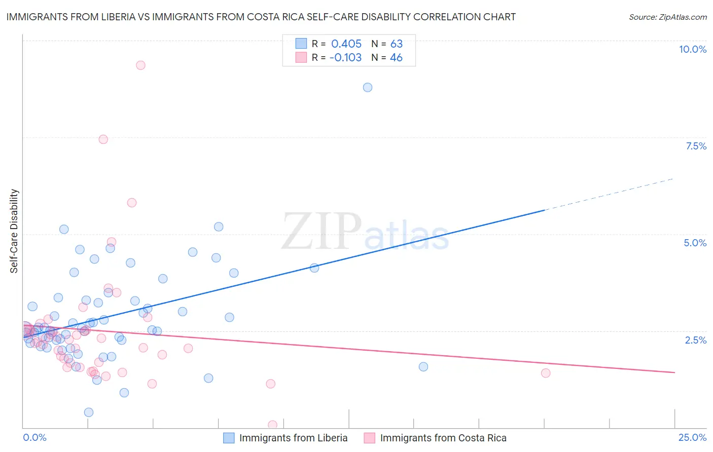 Immigrants from Liberia vs Immigrants from Costa Rica Self-Care Disability