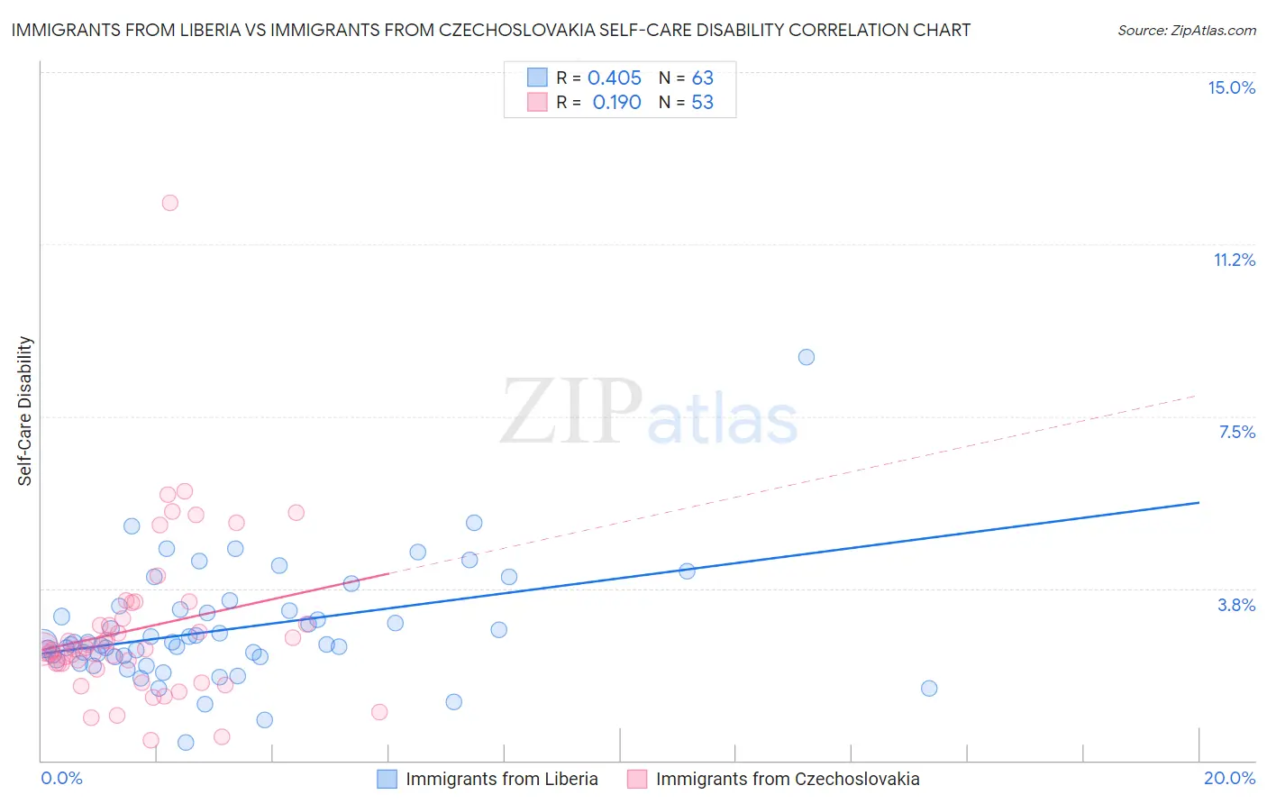 Immigrants from Liberia vs Immigrants from Czechoslovakia Self-Care Disability