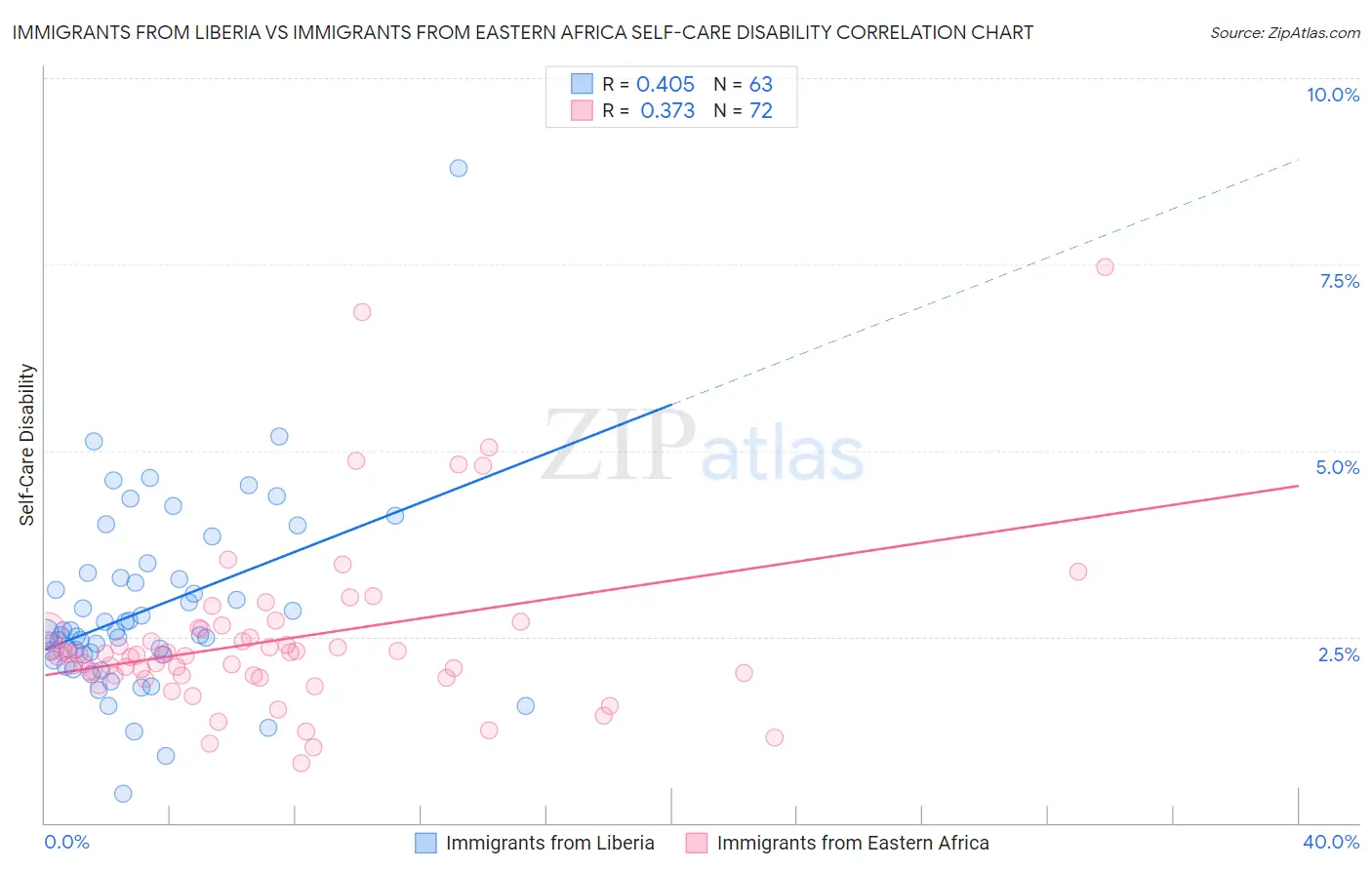 Immigrants from Liberia vs Immigrants from Eastern Africa Self-Care Disability