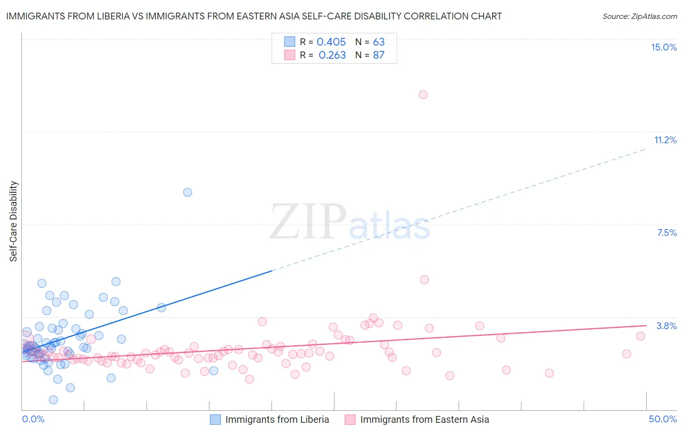 Immigrants from Liberia vs Immigrants from Eastern Asia Self-Care Disability