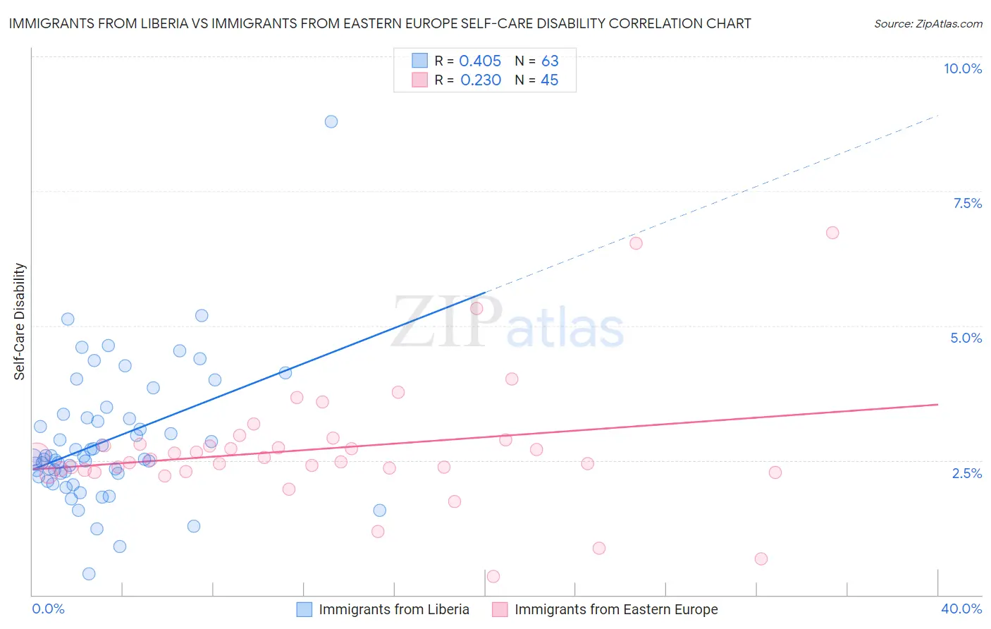 Immigrants from Liberia vs Immigrants from Eastern Europe Self-Care Disability