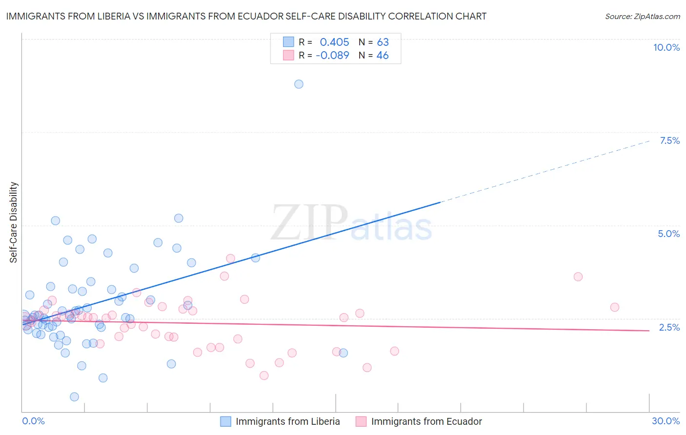 Immigrants from Liberia vs Immigrants from Ecuador Self-Care Disability