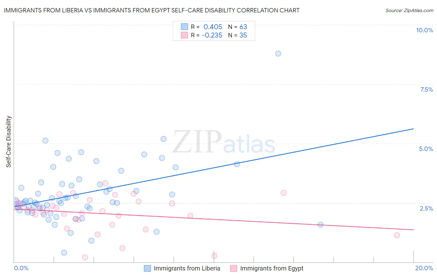 Immigrants from Liberia vs Immigrants from Egypt Self-Care Disability