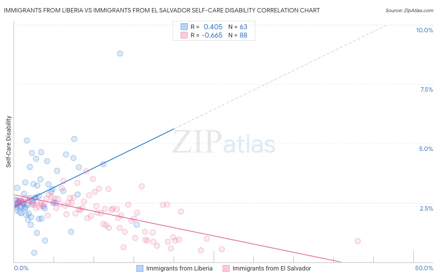 Immigrants from Liberia vs Immigrants from El Salvador Self-Care Disability