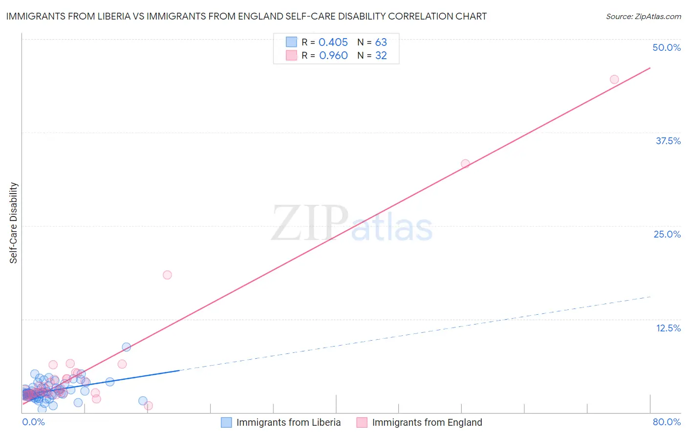 Immigrants from Liberia vs Immigrants from England Self-Care Disability
