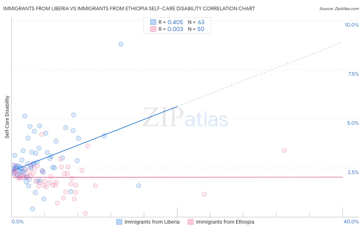 Immigrants from Liberia vs Immigrants from Ethiopia Self-Care Disability