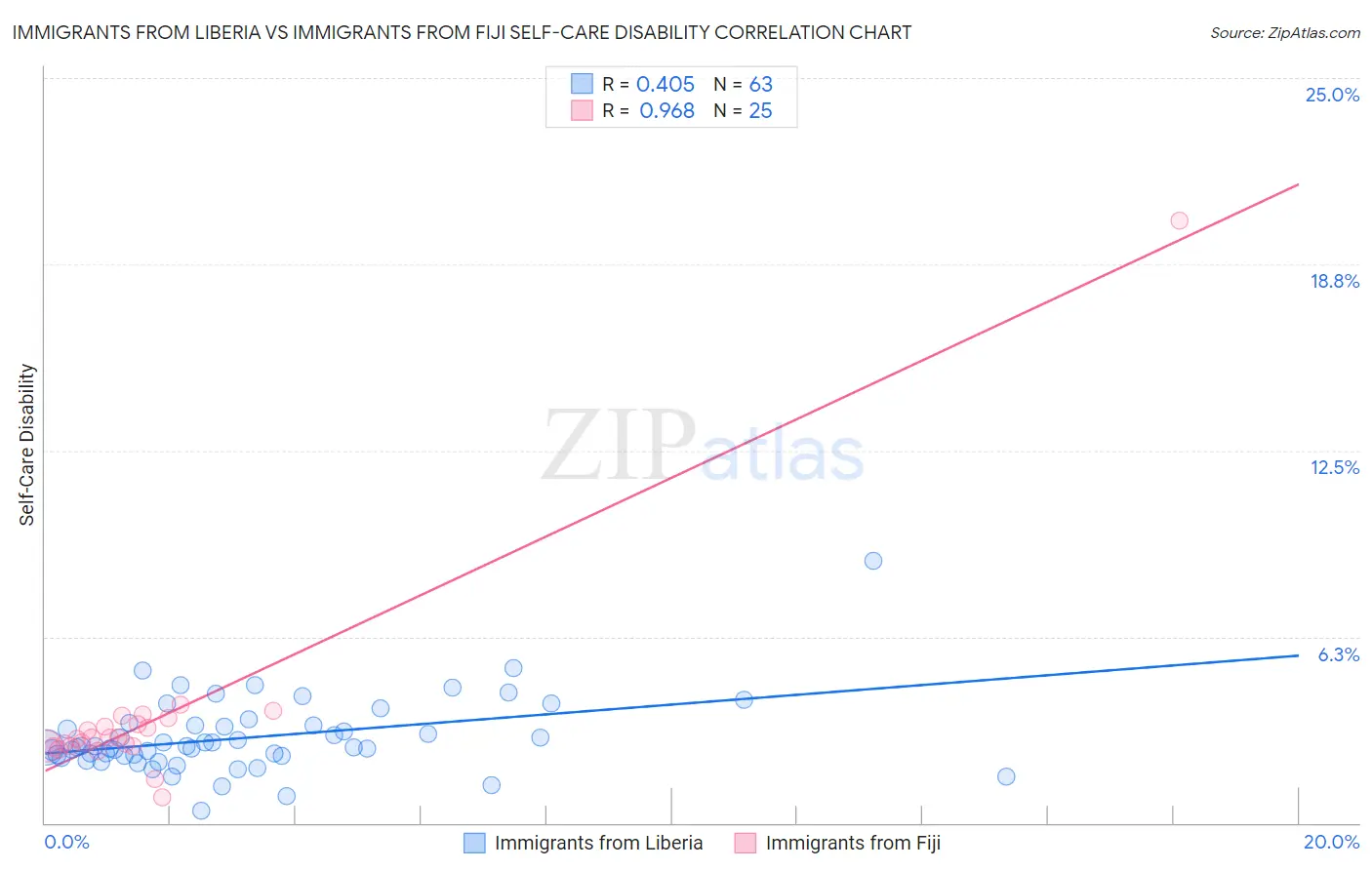 Immigrants from Liberia vs Immigrants from Fiji Self-Care Disability