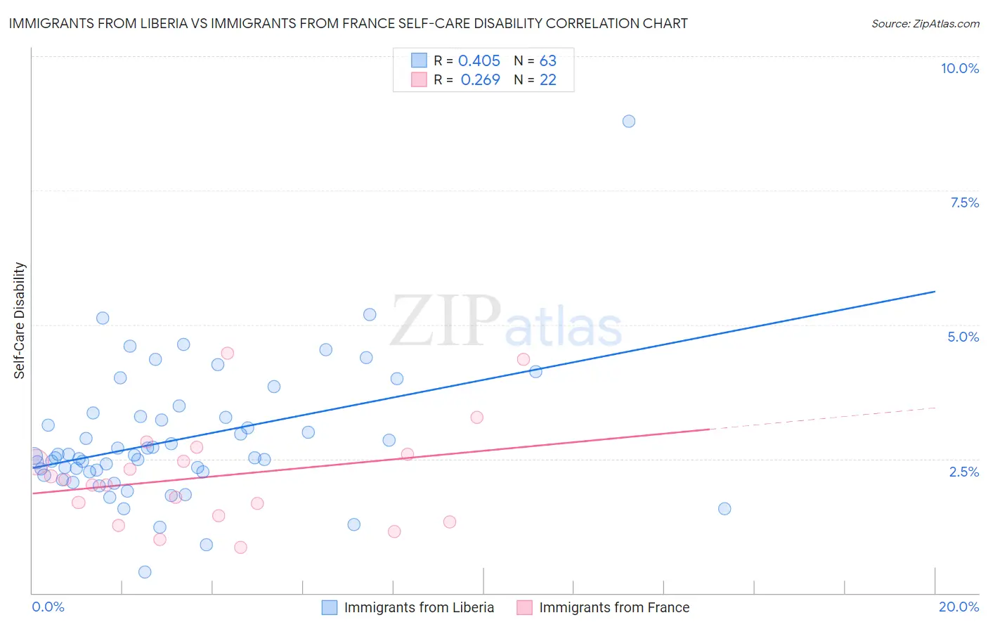 Immigrants from Liberia vs Immigrants from France Self-Care Disability