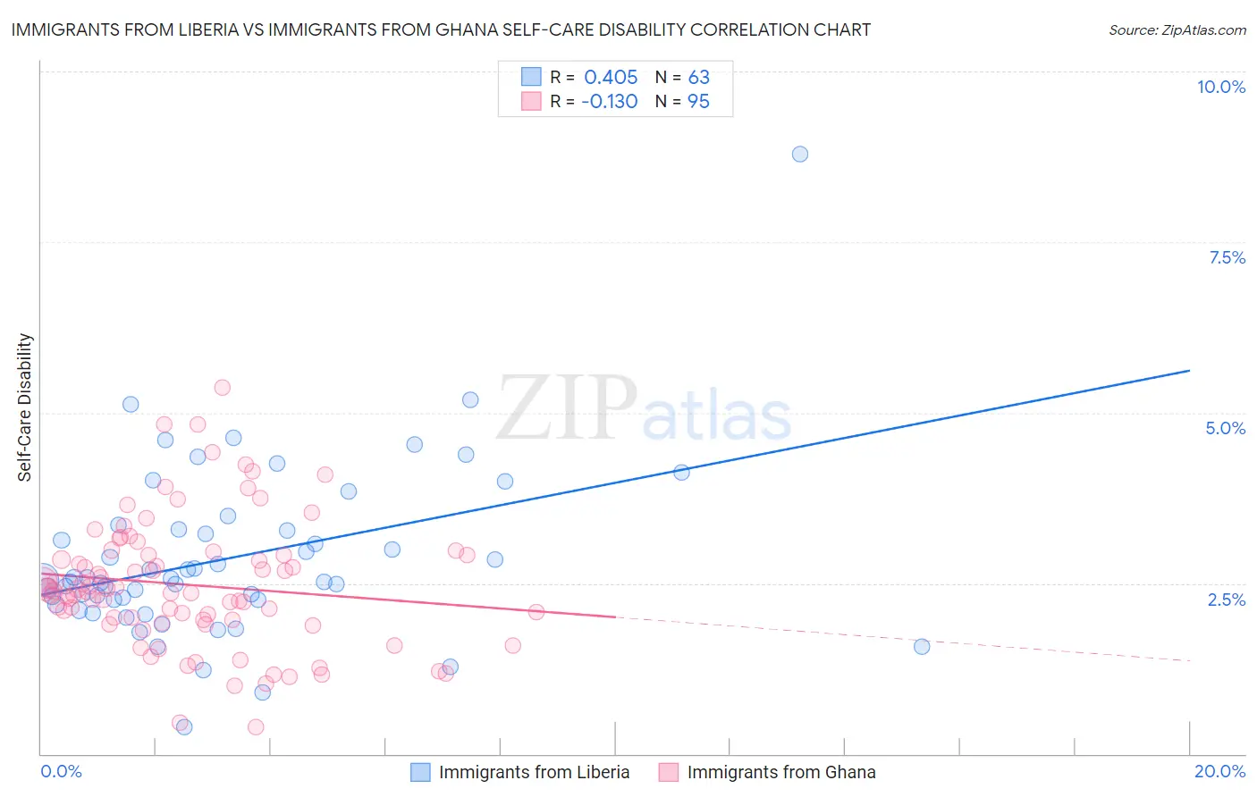 Immigrants from Liberia vs Immigrants from Ghana Self-Care Disability