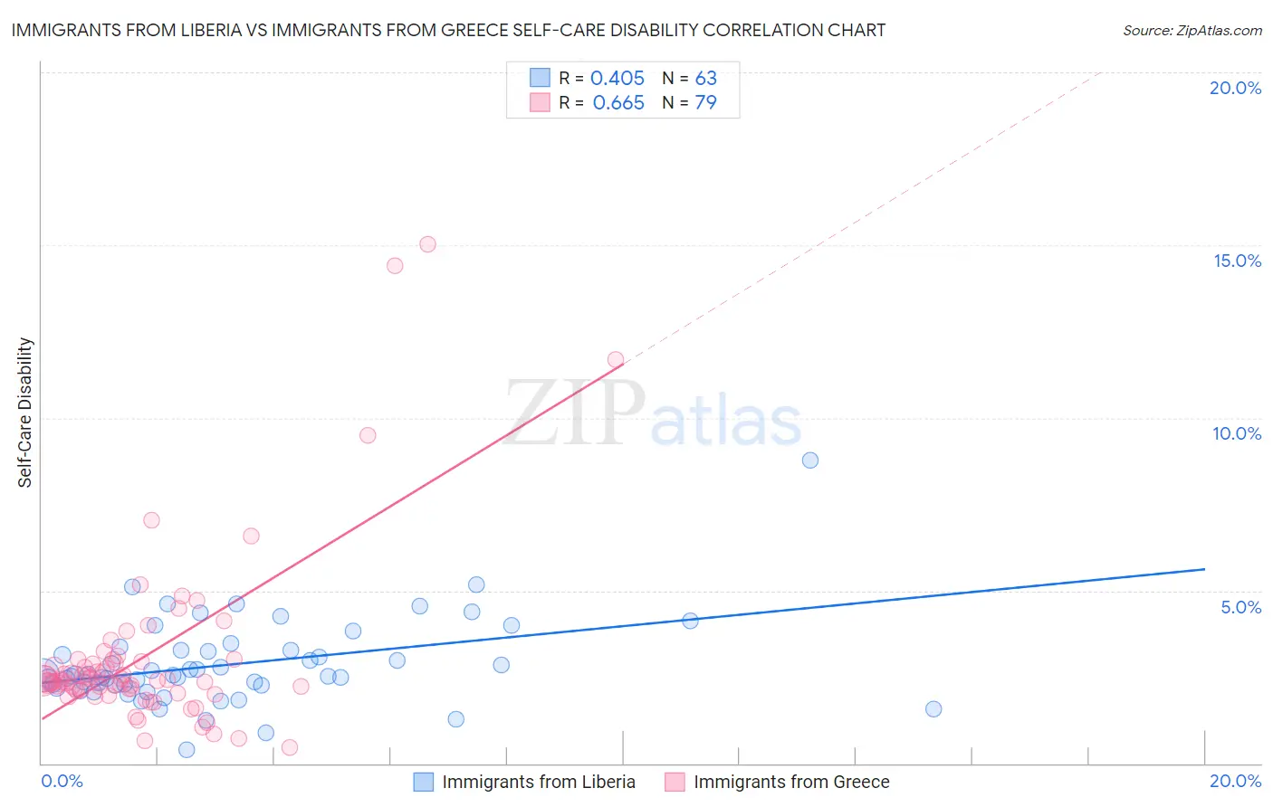 Immigrants from Liberia vs Immigrants from Greece Self-Care Disability