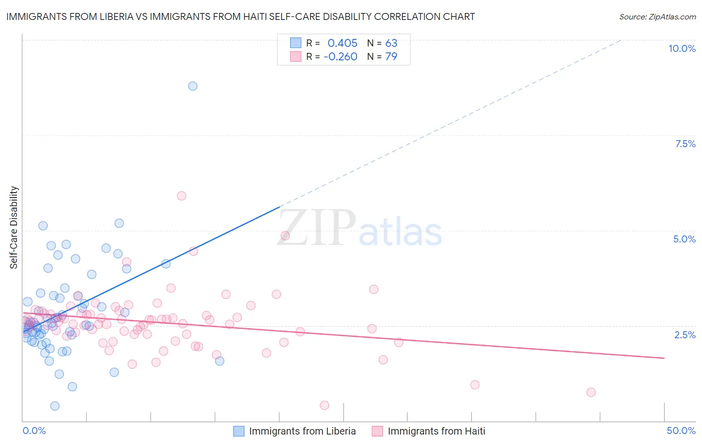 Immigrants from Liberia vs Immigrants from Haiti Self-Care Disability