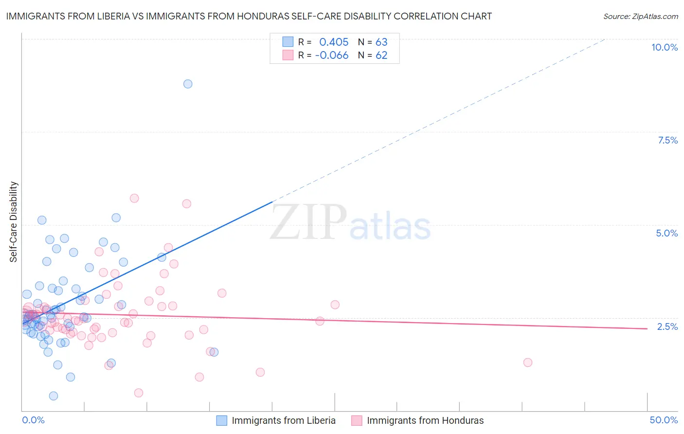 Immigrants from Liberia vs Immigrants from Honduras Self-Care Disability
