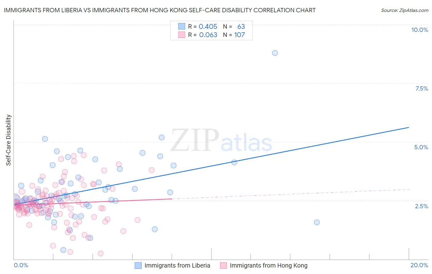 Immigrants from Liberia vs Immigrants from Hong Kong Self-Care Disability