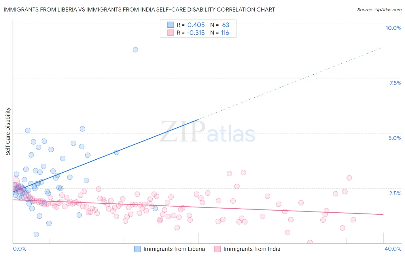 Immigrants from Liberia vs Immigrants from India Self-Care Disability