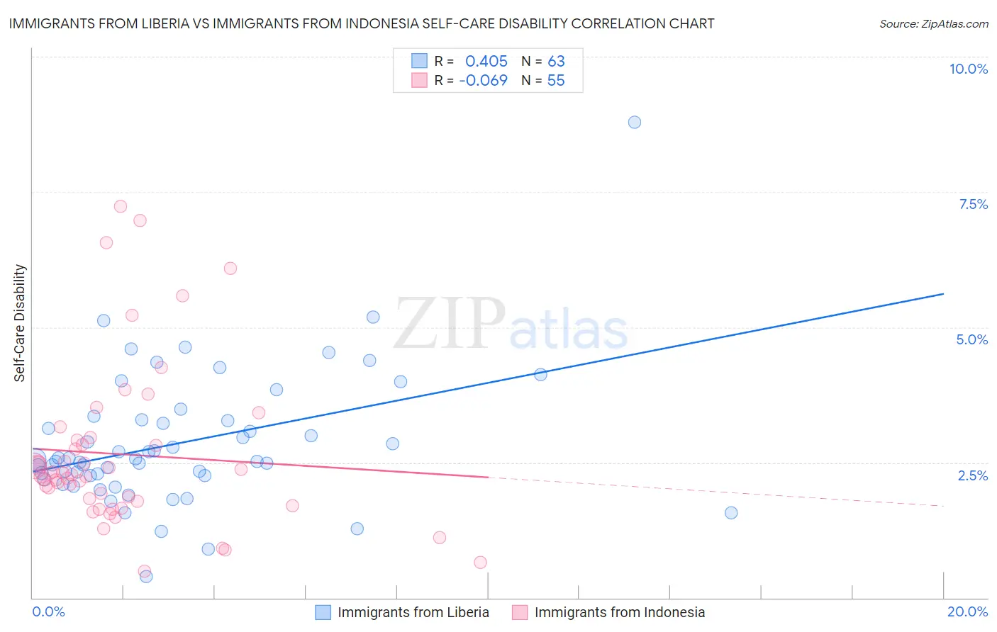 Immigrants from Liberia vs Immigrants from Indonesia Self-Care Disability