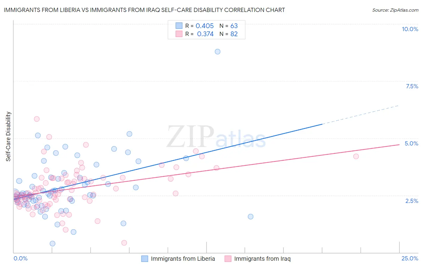 Immigrants from Liberia vs Immigrants from Iraq Self-Care Disability