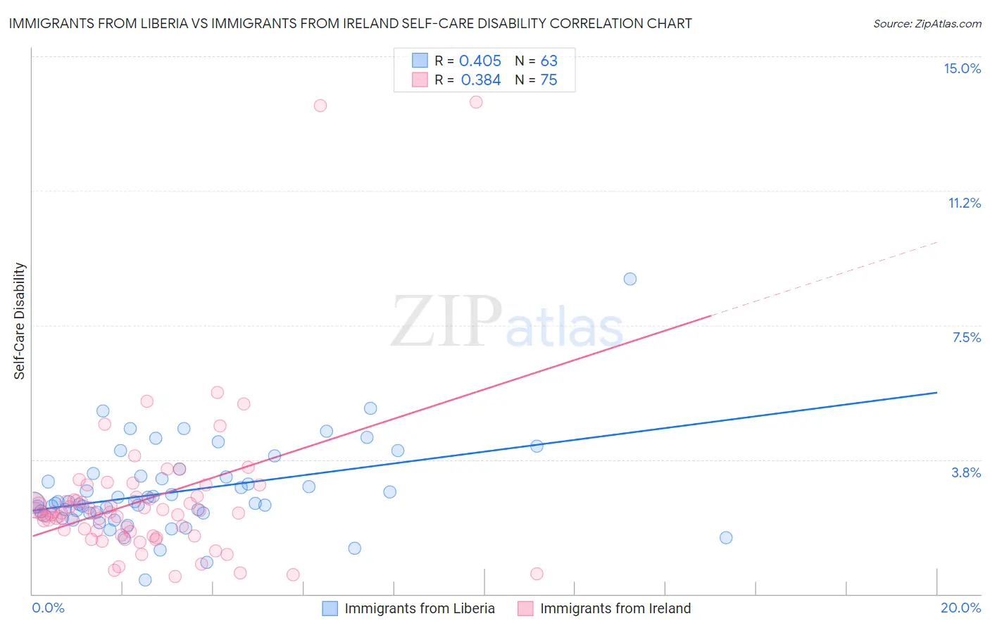 Immigrants from Liberia vs Immigrants from Ireland Self-Care Disability