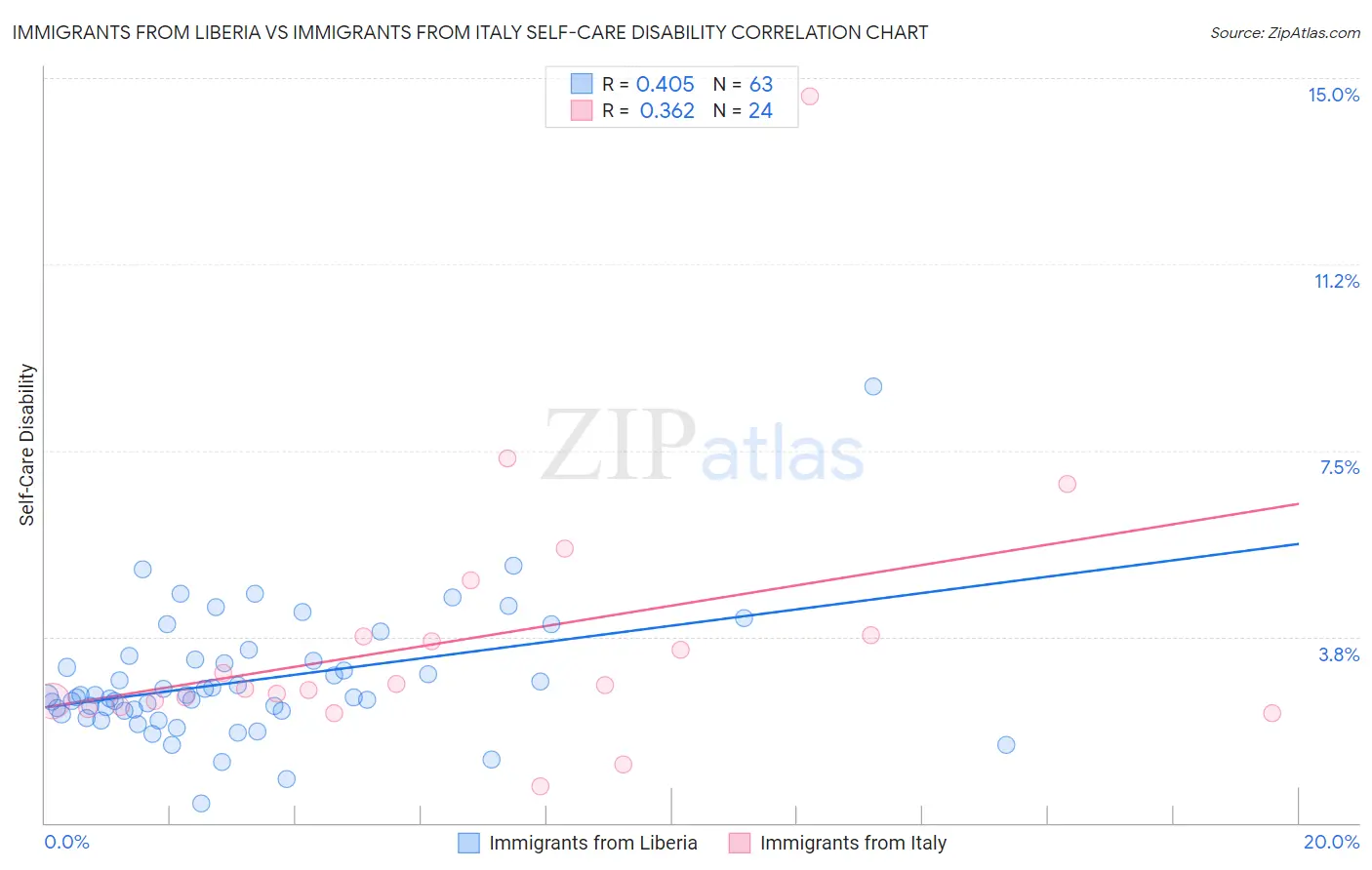 Immigrants from Liberia vs Immigrants from Italy Self-Care Disability
