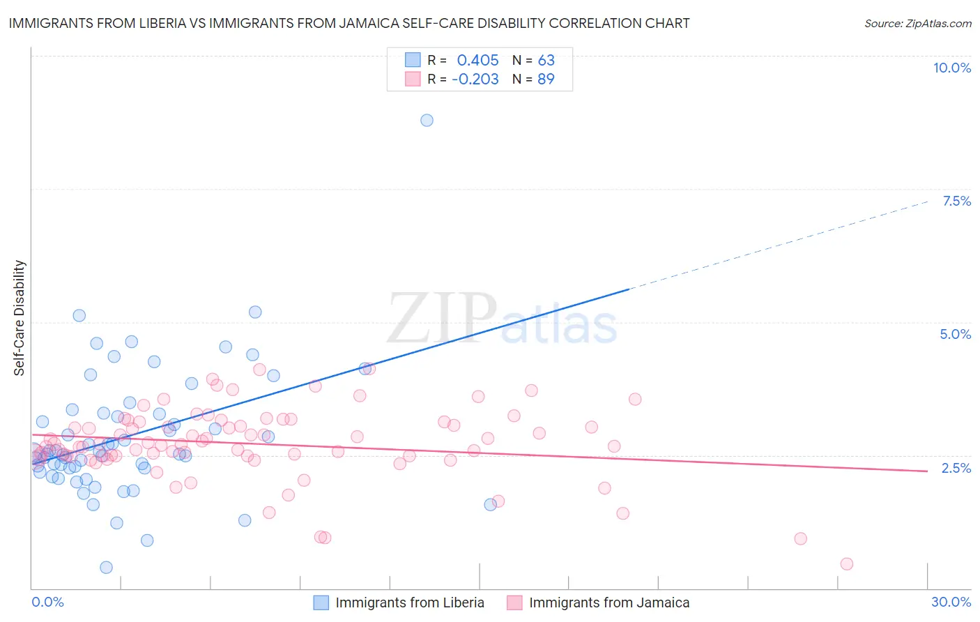 Immigrants from Liberia vs Immigrants from Jamaica Self-Care Disability