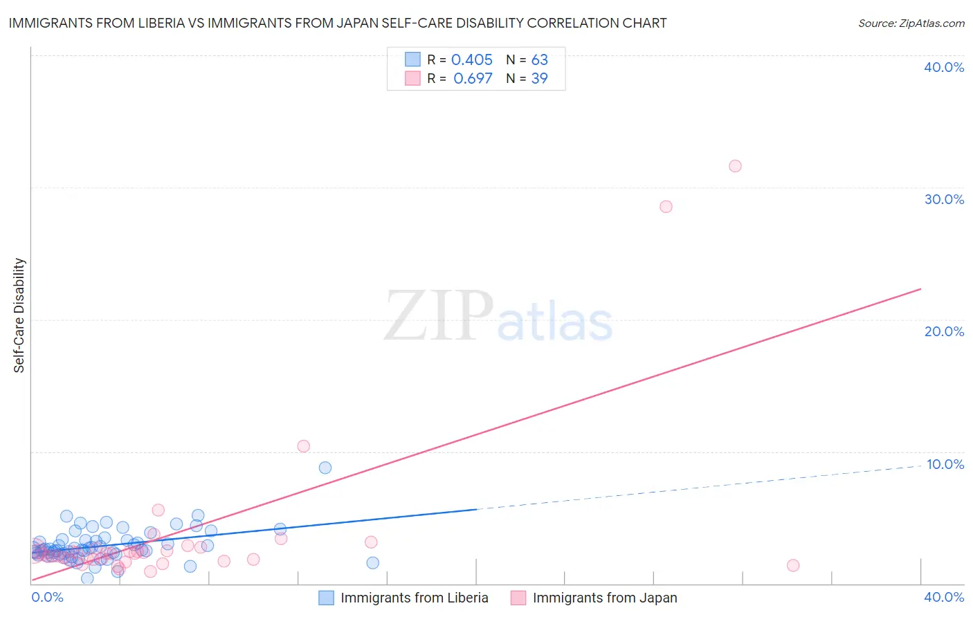 Immigrants from Liberia vs Immigrants from Japan Self-Care Disability