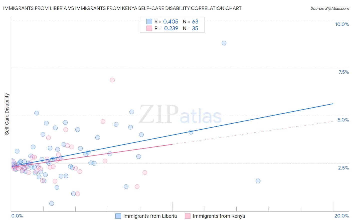 Immigrants from Liberia vs Immigrants from Kenya Self-Care Disability