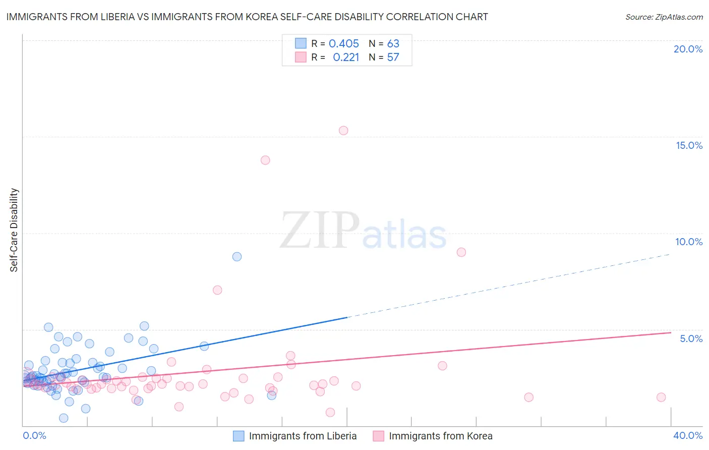 Immigrants from Liberia vs Immigrants from Korea Self-Care Disability