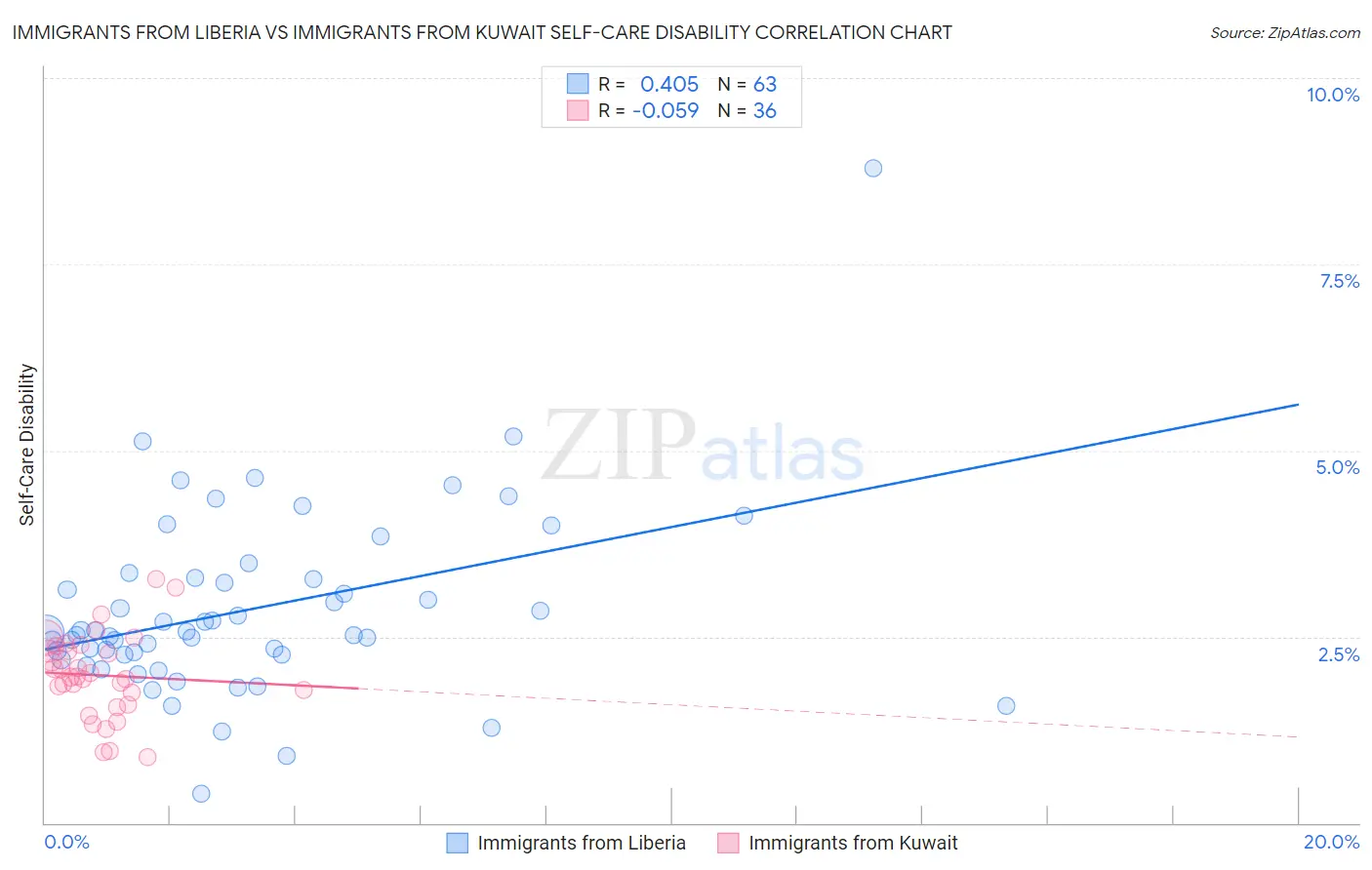 Immigrants from Liberia vs Immigrants from Kuwait Self-Care Disability