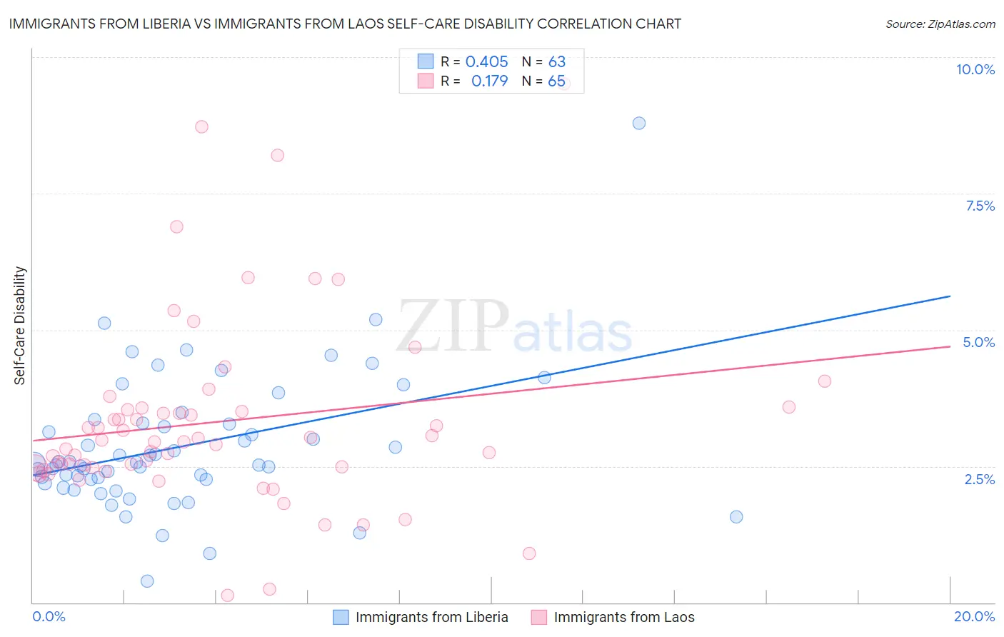 Immigrants from Liberia vs Immigrants from Laos Self-Care Disability