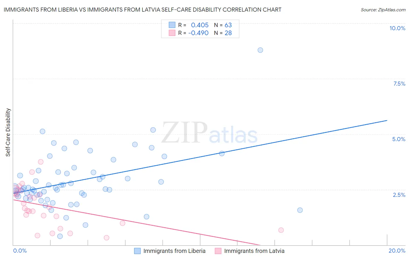 Immigrants from Liberia vs Immigrants from Latvia Self-Care Disability