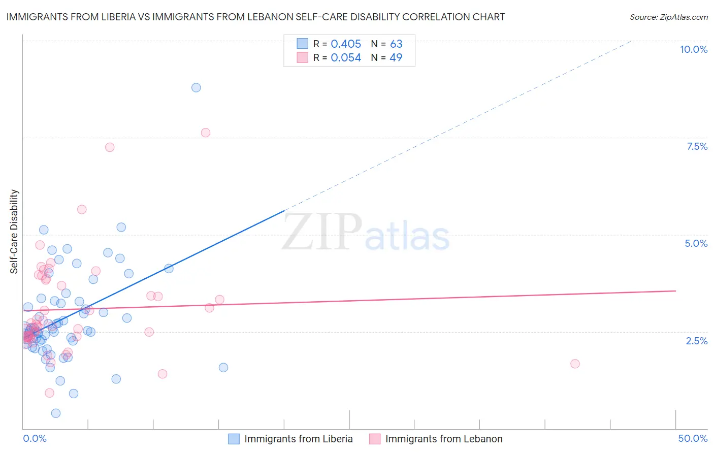 Immigrants from Liberia vs Immigrants from Lebanon Self-Care Disability