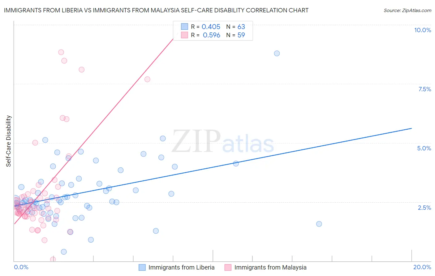 Immigrants from Liberia vs Immigrants from Malaysia Self-Care Disability