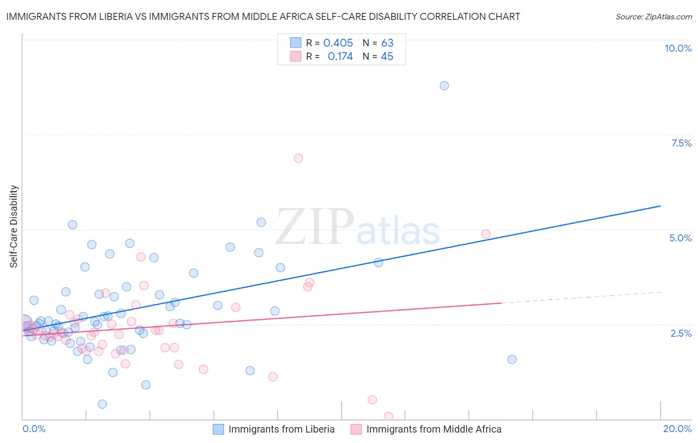 Immigrants from Liberia vs Immigrants from Middle Africa Self-Care Disability